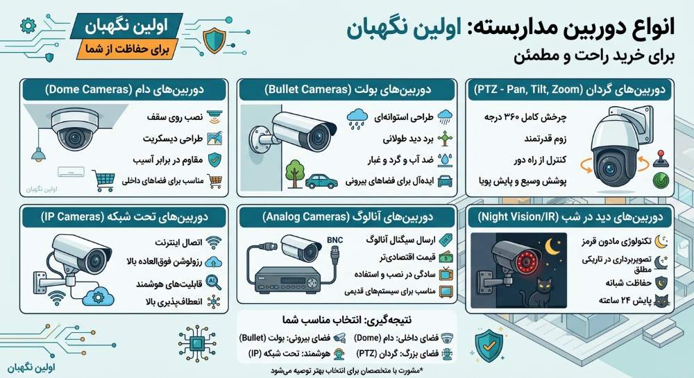 انواع دوربین های مداربسته مشهد