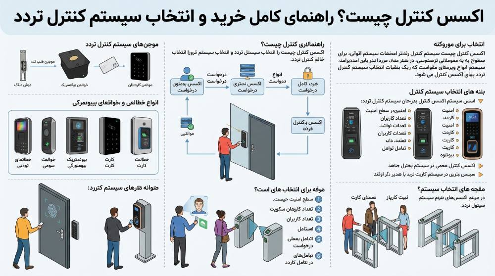 قیمت دستگاه اکسس کنترل